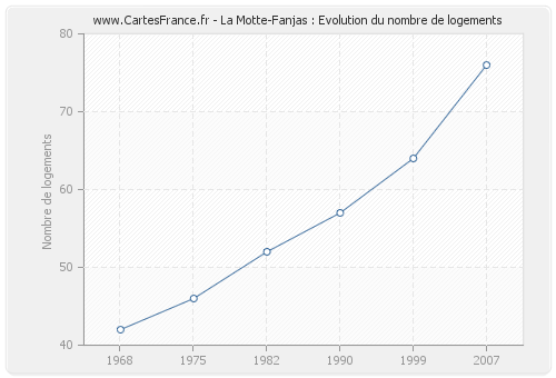 La Motte-Fanjas : Evolution du nombre de logements